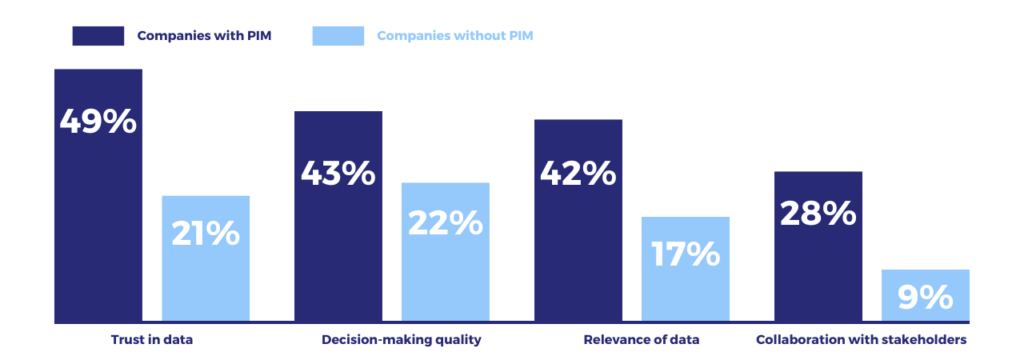 Statistic PIM