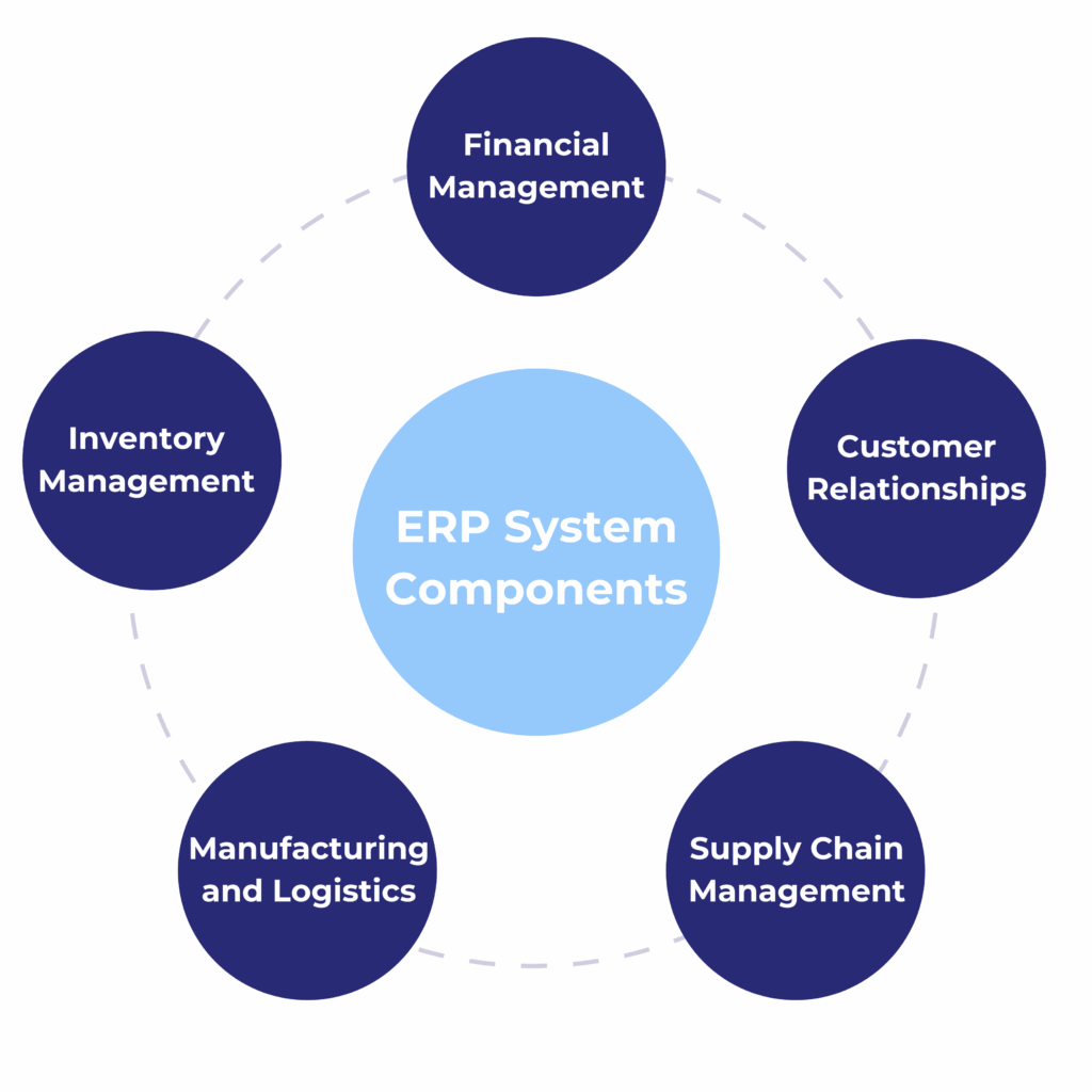 ERP system components